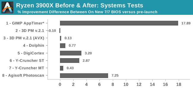 Ryzen 3900X before and after: system tests