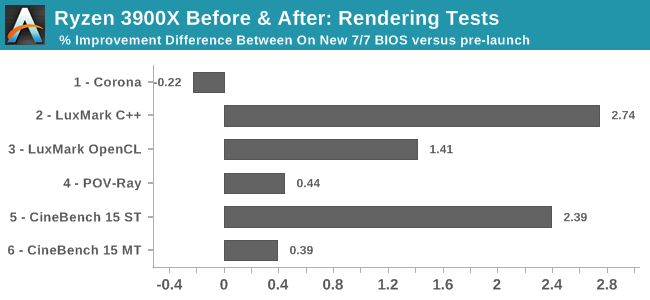 Ryzen 3900X Before & After: Rendering Tests