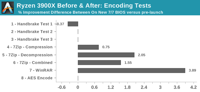 Ryzen 3900X Before & After: Encoding Tests