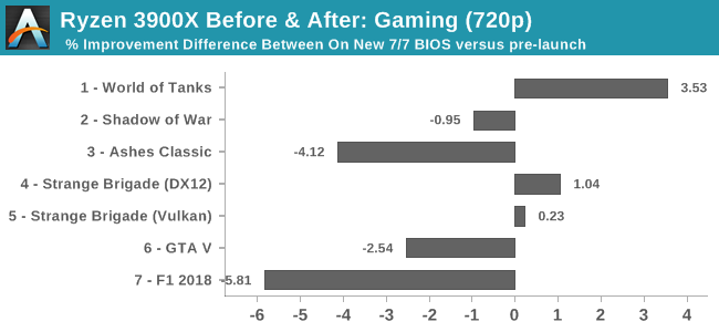 Ryzen 3900X before and after: games (720p)