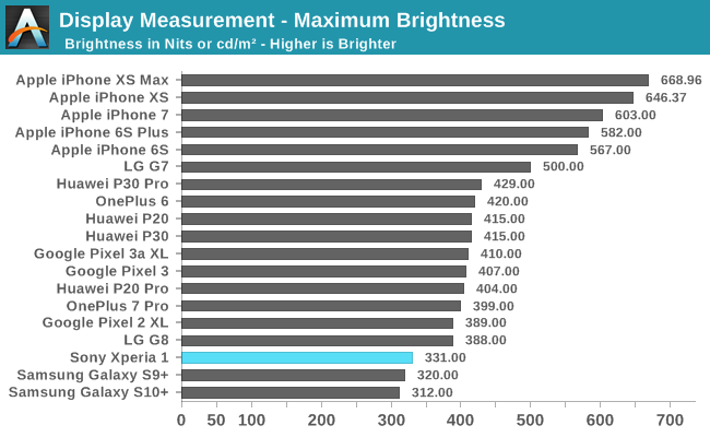 Display Measurement - Maximum Brightness