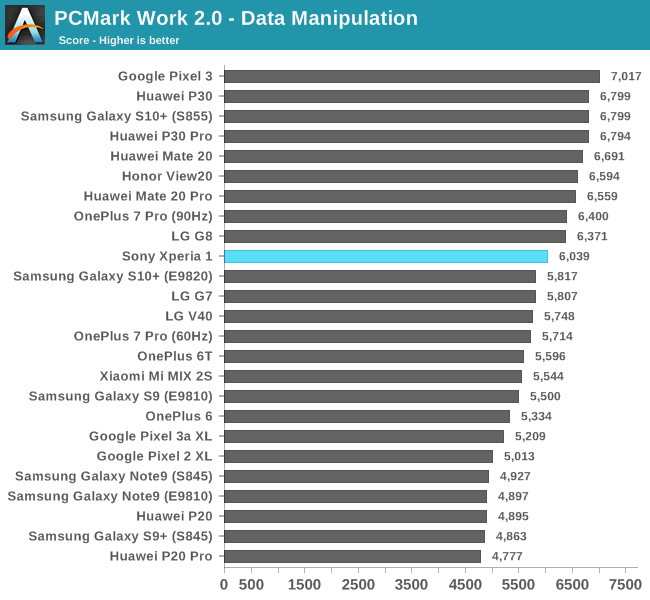 PCMark Work 2.0 - Data Manipulation