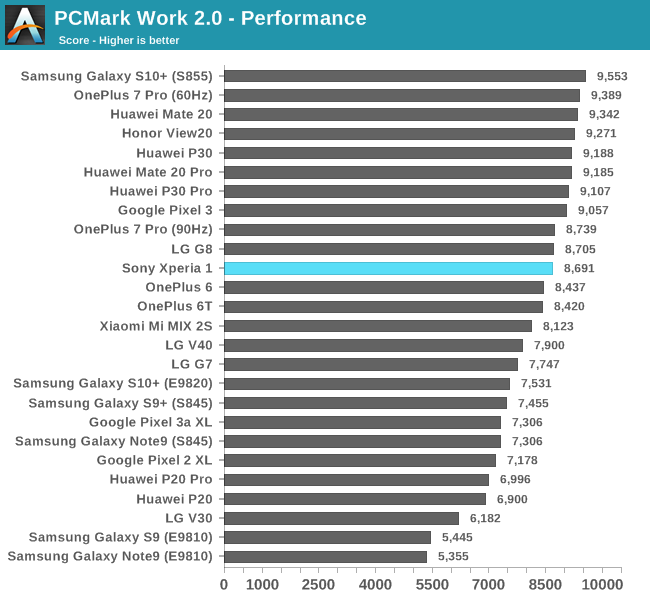 PCMark Work 2.0 - Performance