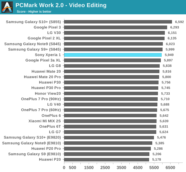 PCMark Work 2.0 - Video Editing