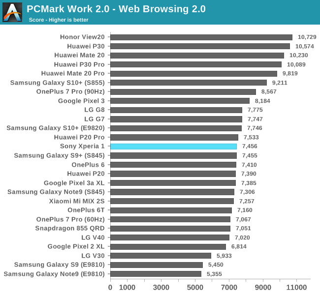 PCMark Work 2.0 - Web Browsing 2.0