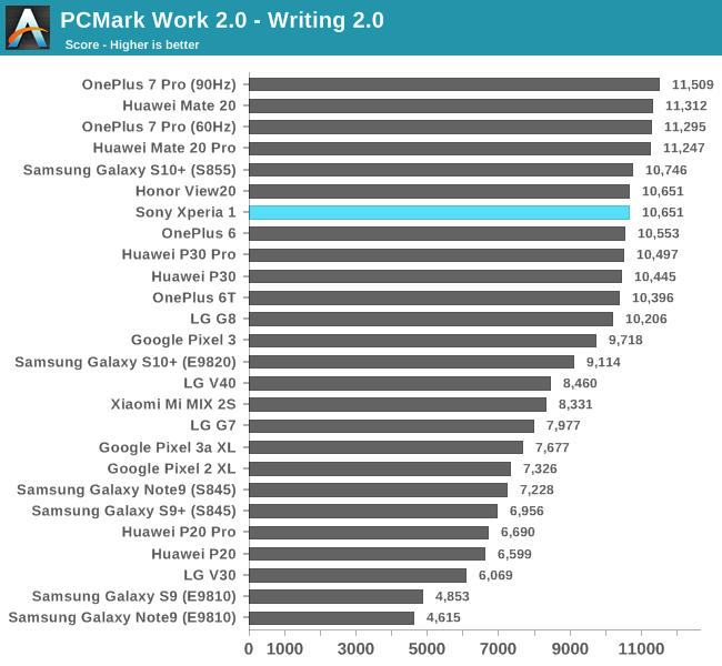 PCMark Work 2.0 - Writing 2.0