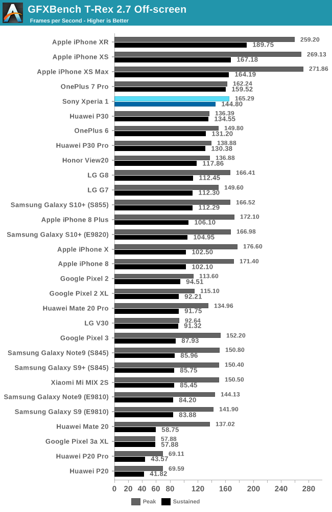 GFXBench T-Rex 2.7 Off-screen