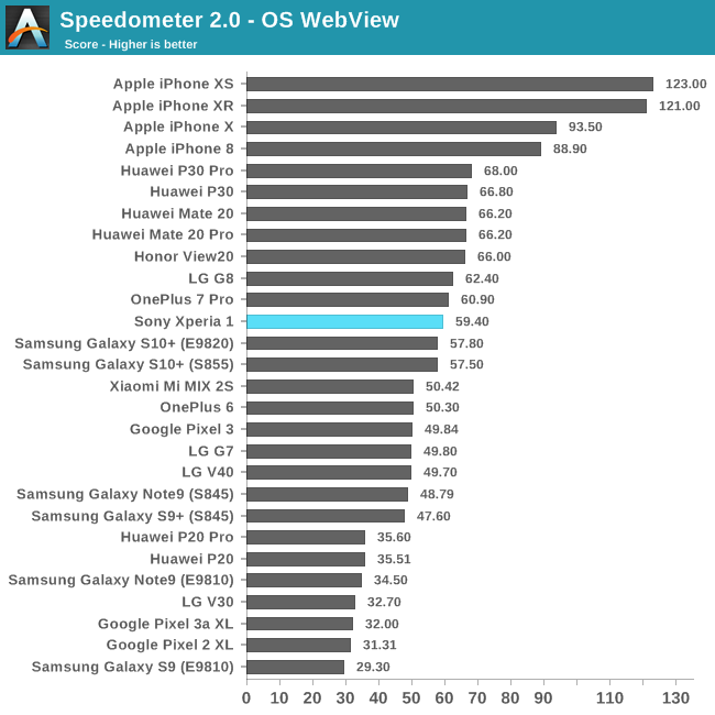 Speedometer 2.0 - OS WebView