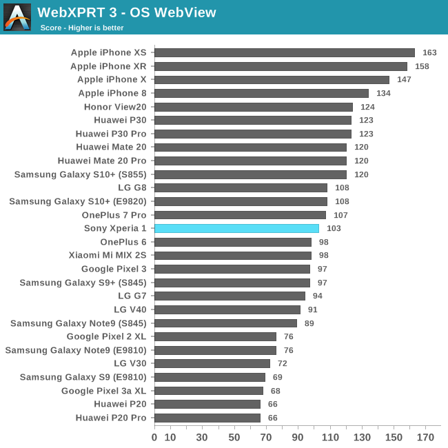 WebXPRT 3 - OS WebView