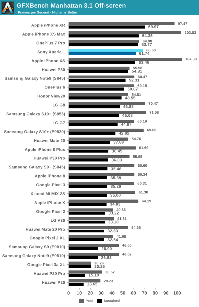 GFXBench Manhattan 3.1 Off-screen