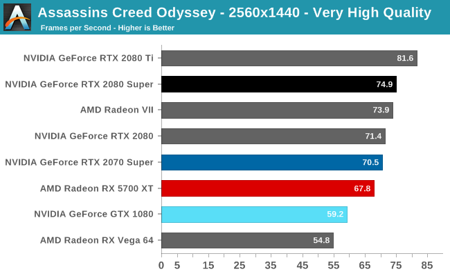 Assassin s Creed Odyssey The NVIDIA GeForce RTX 2080 Super