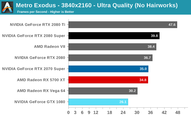 Metro Exodus - 3840x2160 - Ultra Quality (No Hairworks)