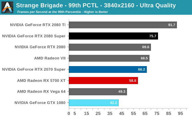 Strange Brigade - 99th PCTL - 3840x2160 - Ultra Quality