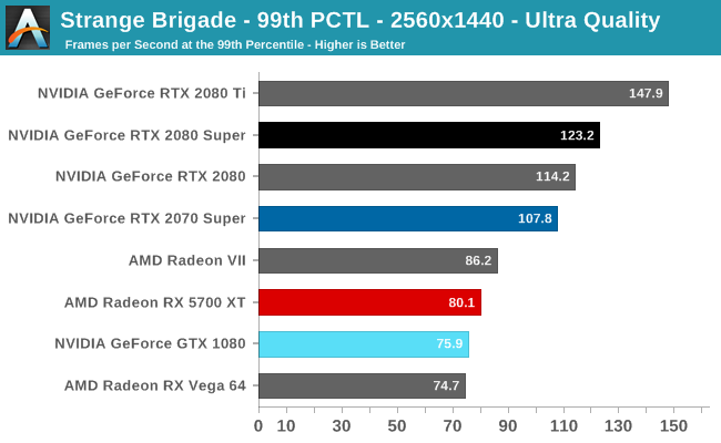 Strange Brigade - 99th PCTL - 2560x1440 - Ultra Quality