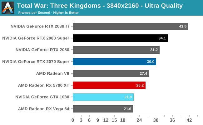 Total War: Three Kingdoms - 3840x2160 - Ultra Quality