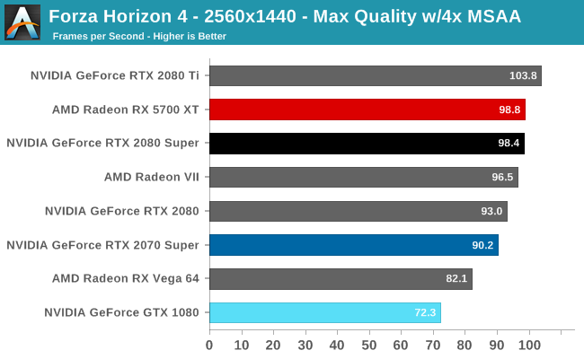 Forza Horizon 4 - 2560x1440 - Max Quality w/4x MSAA