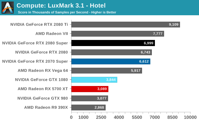 Compute: LuxMark 3.1 - Hotel