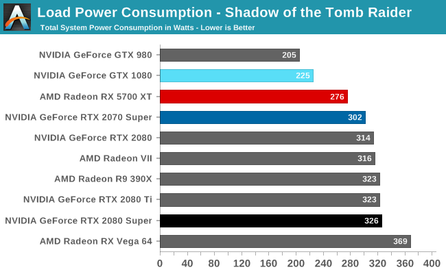 Load Power Consumption - Shadow of the Tomb Raider
