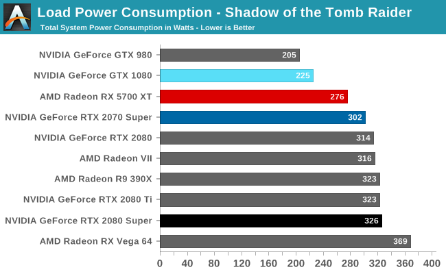 Power, Temperatures, & Noise - The NVIDIA GeForce RTX 2080 Review: of the Future