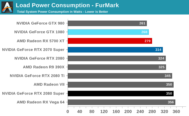 Load Power Consumption - FurMark