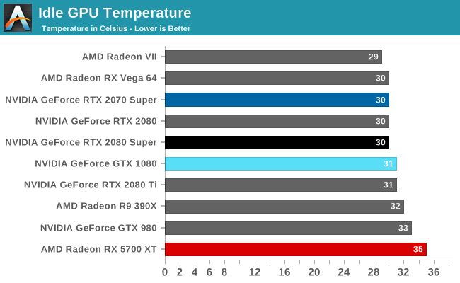 Idle GPU Temperature