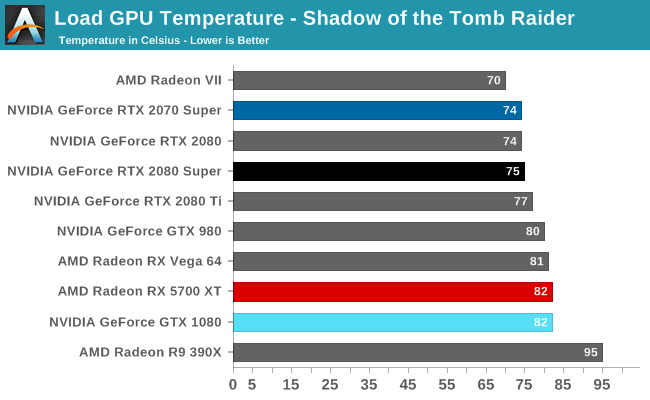 Load GPU Temperature - Shadow of the Tomb Raider