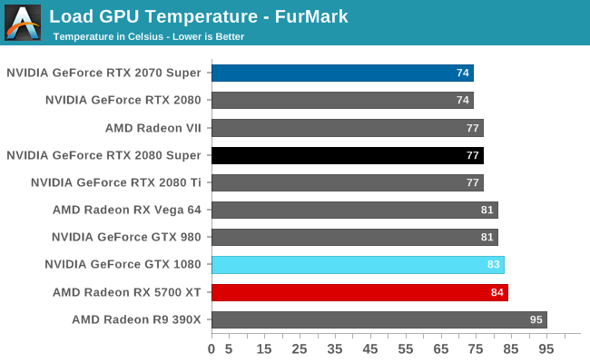 Load GPU Temperature - FurMark