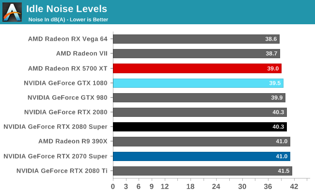 Idle Noise Levels