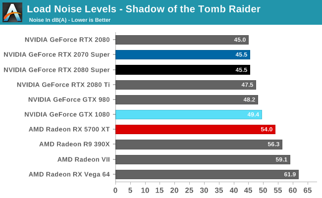 Load Noise Levels - Shadow of the Tomb Raider