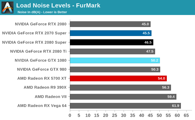 Load Noise Levels - FurMark