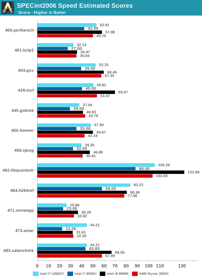 SPECint2006 Speed Estimated Scores