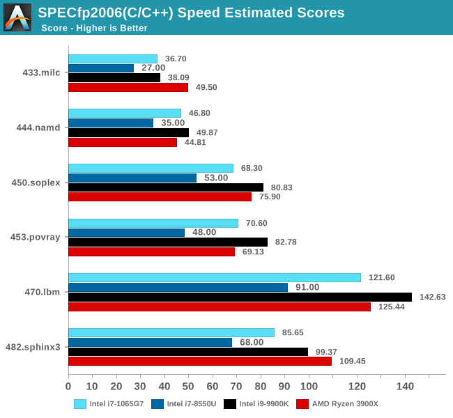 SPECfp2006(C/C++) Speed Estimated Scores