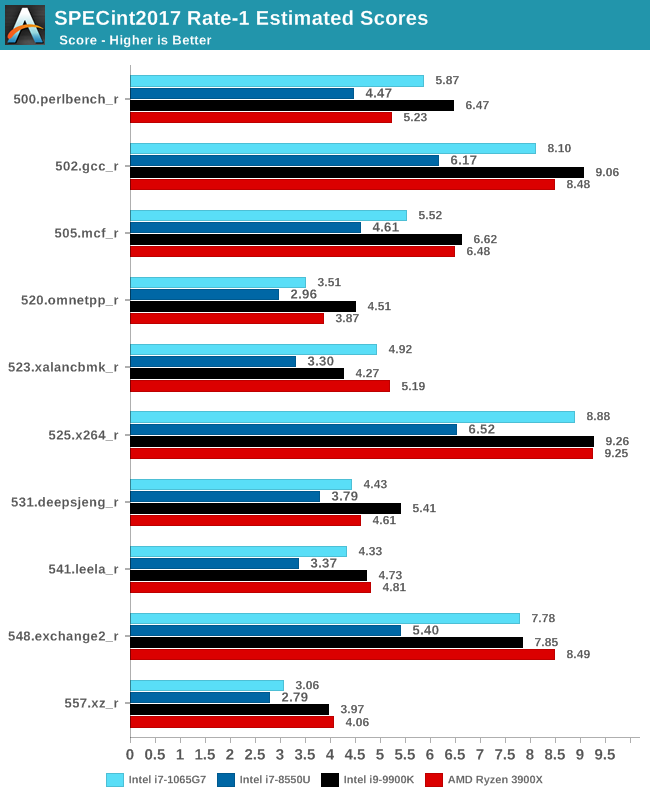 SPECint2017 Rate-1 Estimated Scores