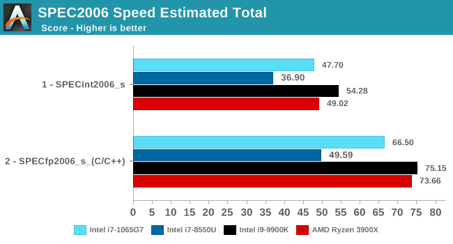 SPEC2006 Speed Estimated Total