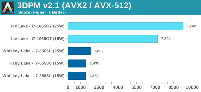 3DPM v2.1 (AVX2 / AVX-512)