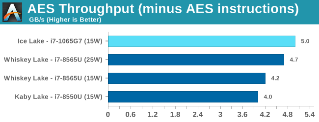 AES Throughput (minus AES instructions)