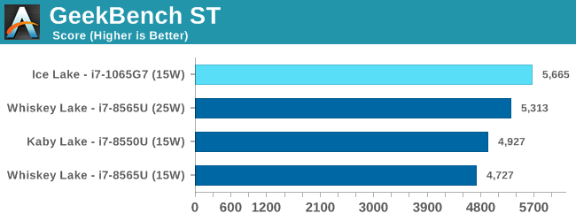 GeekBench ST