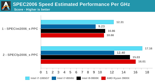 SPEC2006 Speed Estimated Performance Per GHz