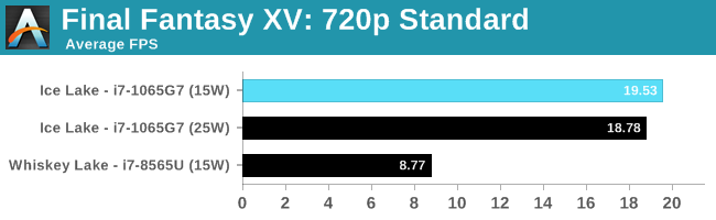 Final Fantasy XV: 720p Standard