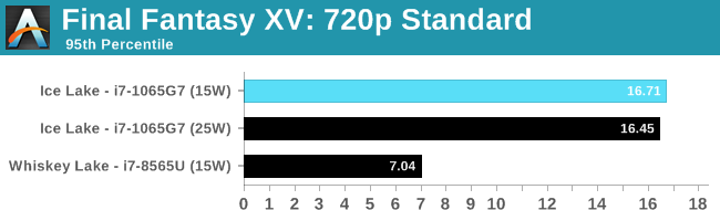 Final Fantasy XV: 720p Standard