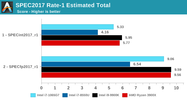 SPEC2017 Rate-1 Estimated Total