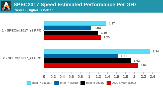 SPEC2017 Speed Estimated Performance Per GHz