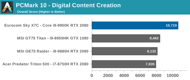 PCMark 10 - Digital Content Creation