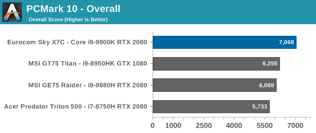 PCMark 10 - Overall