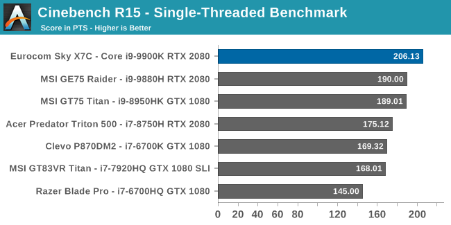 Cinebench R15 - Single-Threaded Benchmark