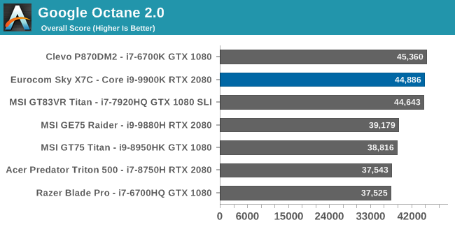 Google Octane 2.0