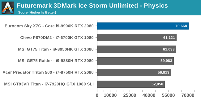 Futuremark 3DMark Ice Storm Unlimited - Physics 