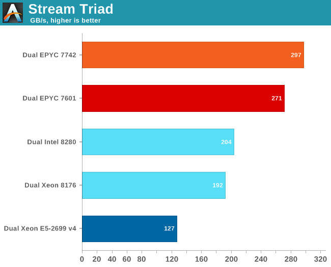 Stream Triad