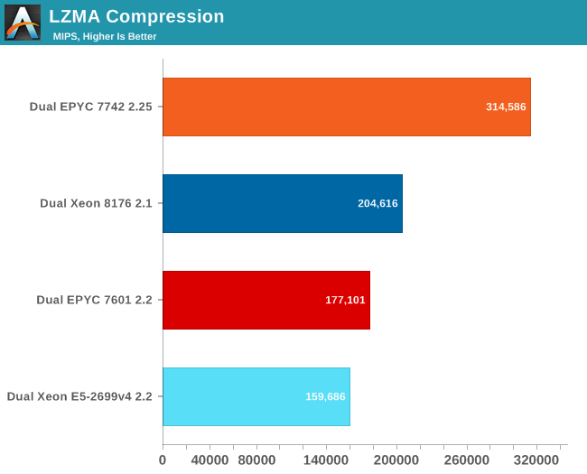 LZMA Compression