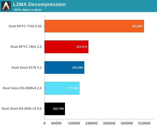 LZMA Decompression